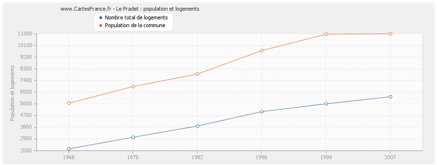 Le Pradet : population et logements